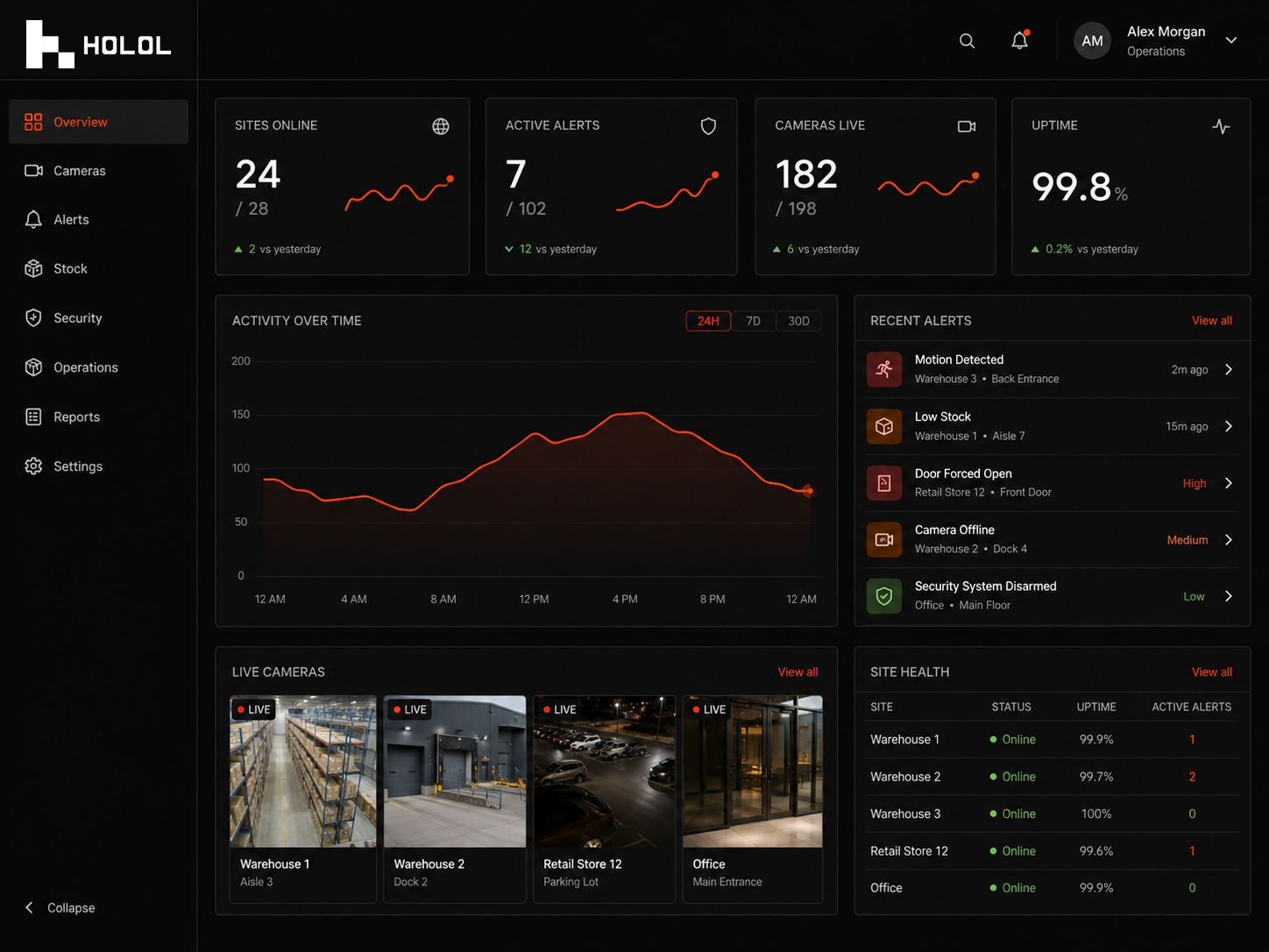 Holol operations dashboard showing cameras, alerts and stock